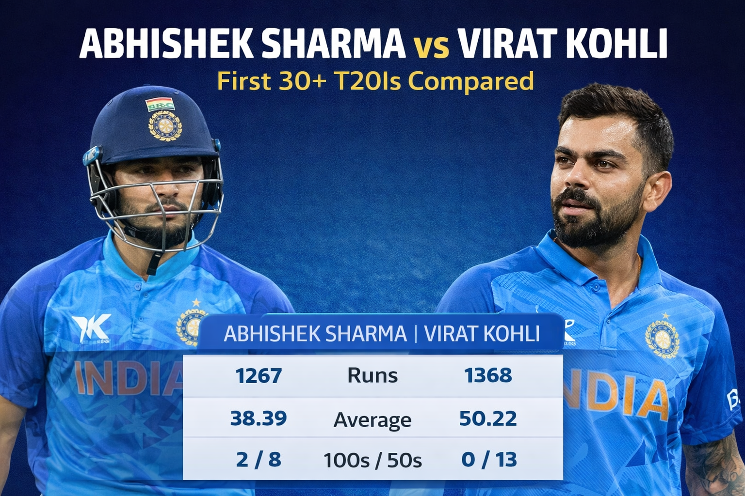 Abhishek Sharma and Virat Kohli T20I batting comparison graphic