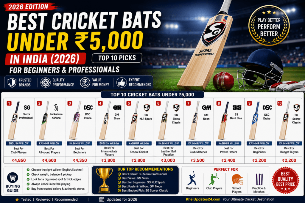 Best cricket bats under ₹5,000 in India featuring top SG, GM, DSC, SS and Kookaburra cricket bats for 2026.