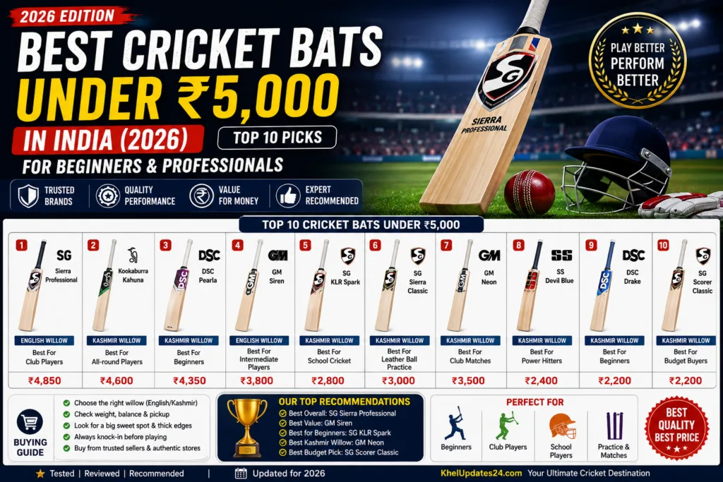Best cricket bats under ₹5,000 in India featuring top SG, GM, DSC, SS and Kookaburra cricket bats for 2026.