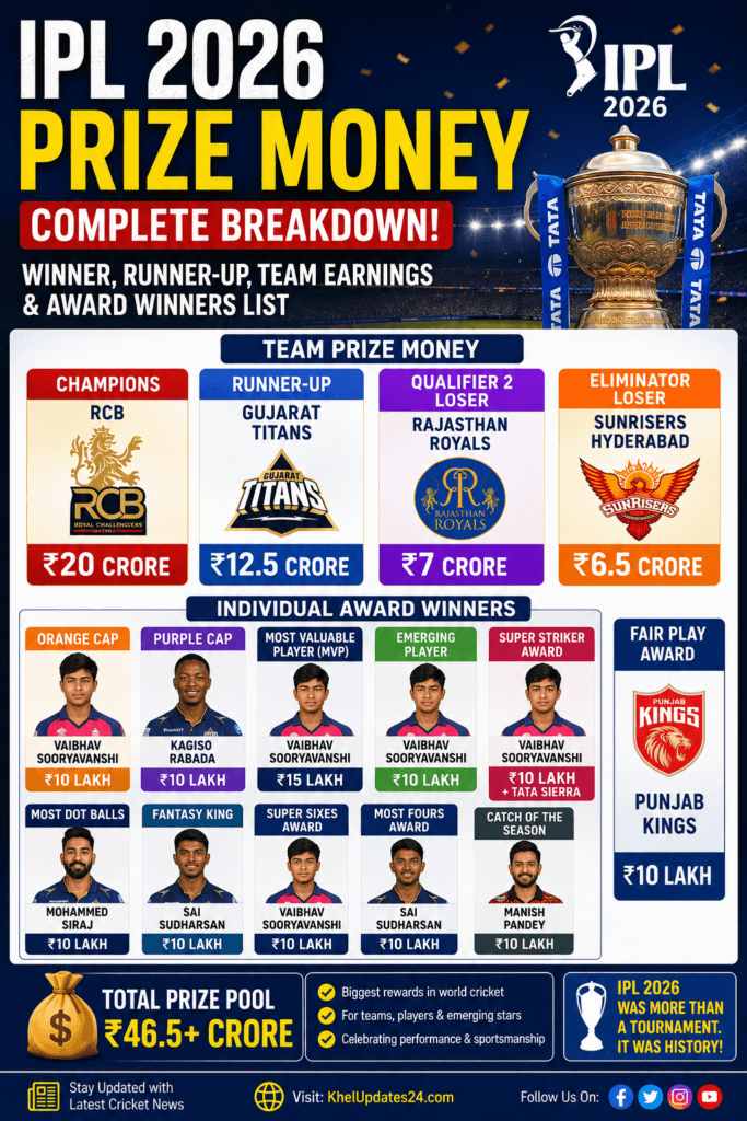 IPL 2026 prize money infographic showing Royal Challengers Bengaluru winner prize, Gujarat Titans runner-up prize, playoff earnings and individual award winners.