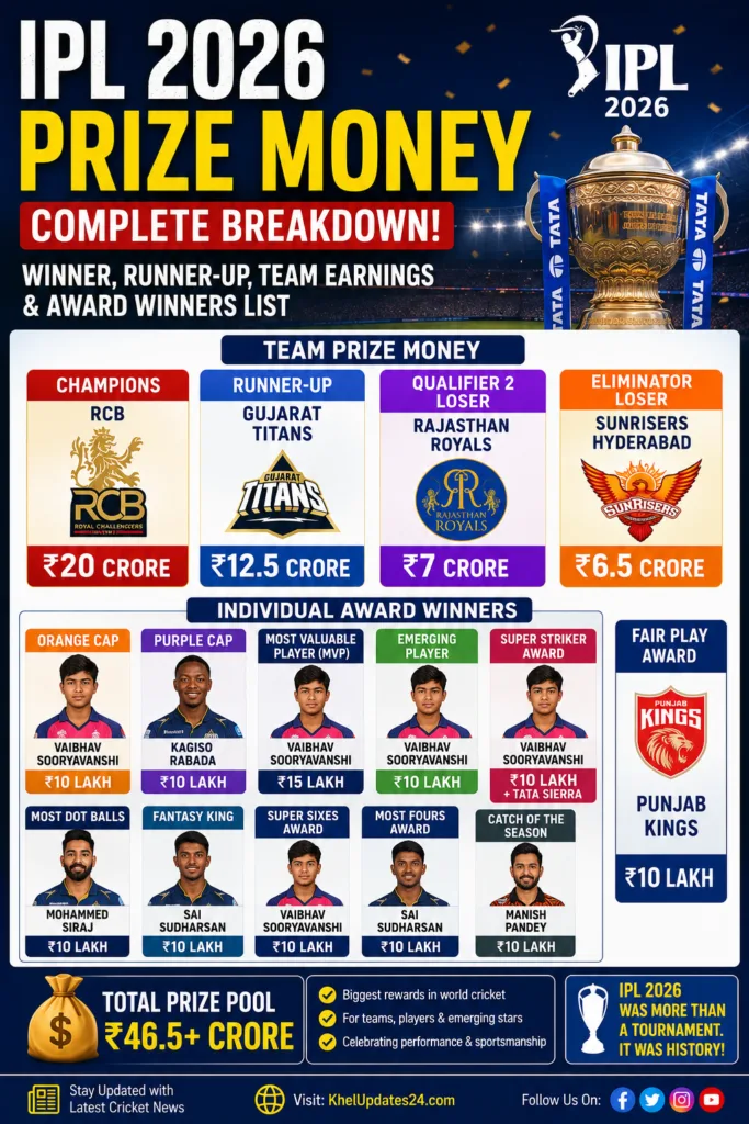 IPL 2026 prize money infographic showing Royal Challengers Bengaluru winner prize, Gujarat Titans runner-up prize, playoff earnings and individual award winners.